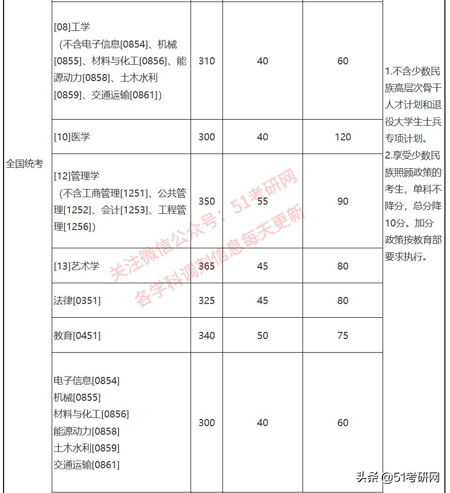 24所院校复试线已经公布！快看你过线了吗？来看复试调剂时间表