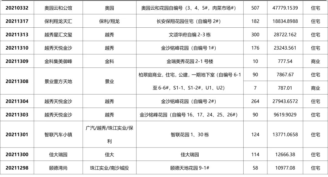 上升|广州一手住宅成交1660套,以价换量蔓延刺激成交上升