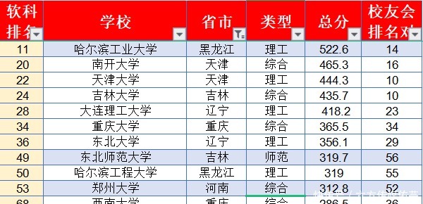 中国大学最新排名，你的学校排第几！