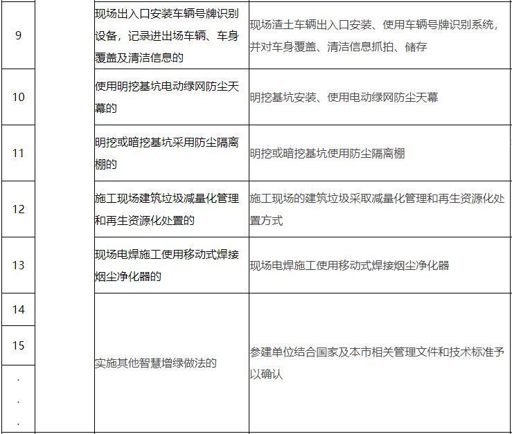 政策|如何认定智慧工地?北京市住建委出台相关政策
