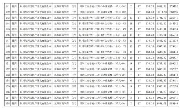 房价|关注｜银川住建局发布消息，银川市650套商品房价公示