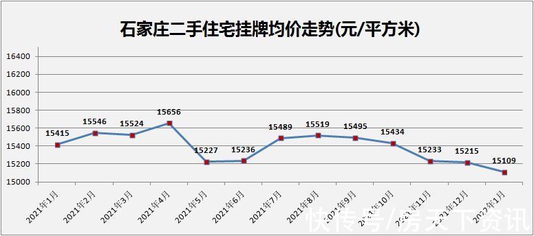 裕华区|1月石家庄二手房价格创新低 环比下跌0.70%