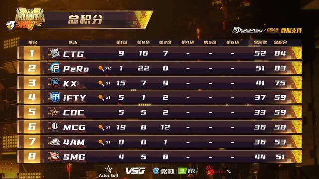 博杯|PUBG微博杯：4AM连续白给后终于吃鸡，CTG反超Pero暂居第一