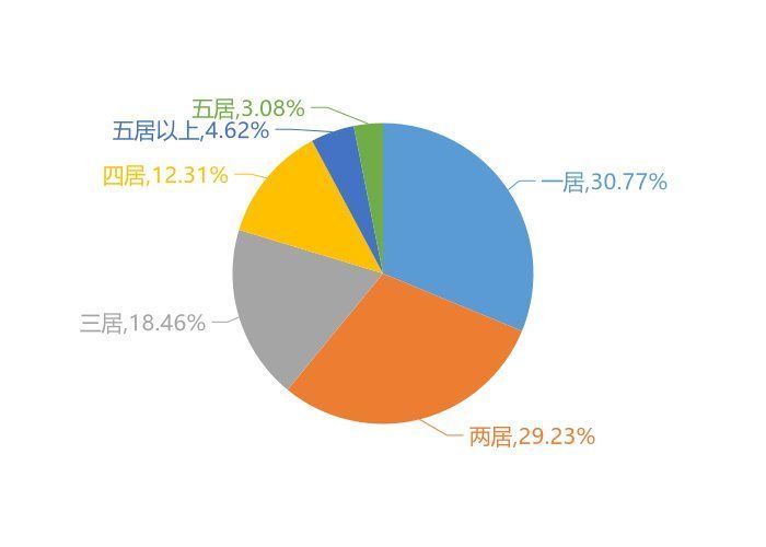 房天下|9月三河新房用户关注度大数据报告