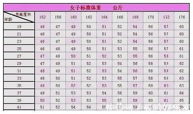 游泳|女人“身高152-176cm标准体重表”公布，自我检查下，你胖了吗