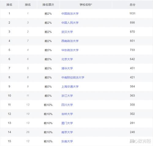 法学|中国高校法学学科排行榜出炉，武大仅第3，西南政法表现亮眼