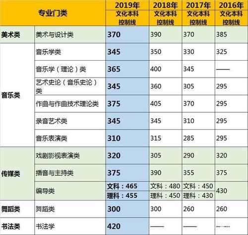 艺考通丨艺考选哪个专业更简单？