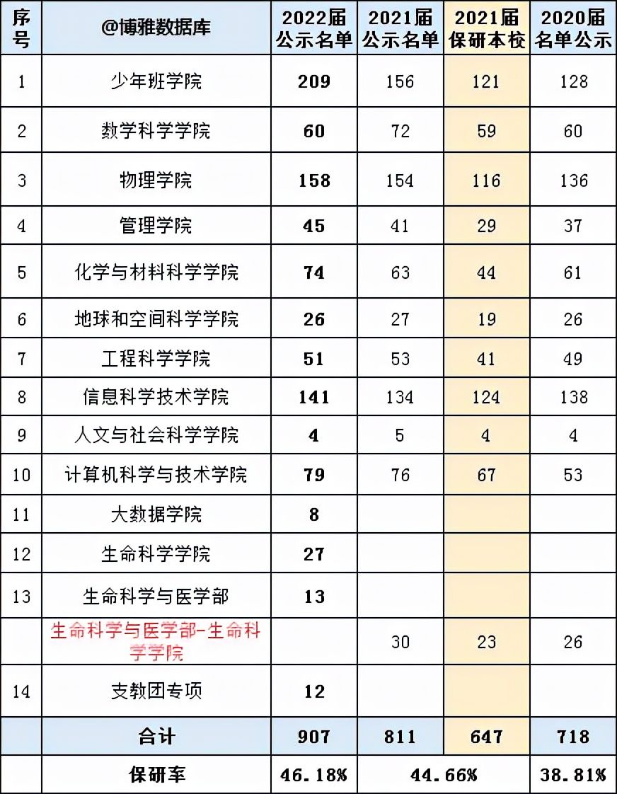 985大学|46%！中科大2022年保研率公布，少年班成为最大赢家