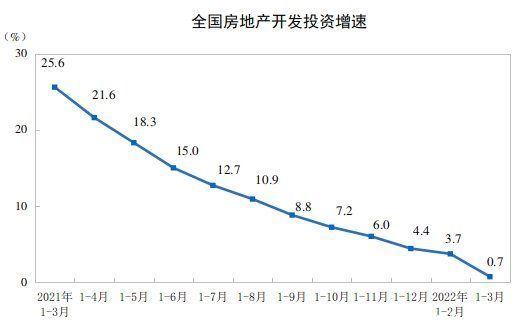 房地产市场|1-3月开发投资增速、商品房销售额继续下行 楼市信心尚待修复