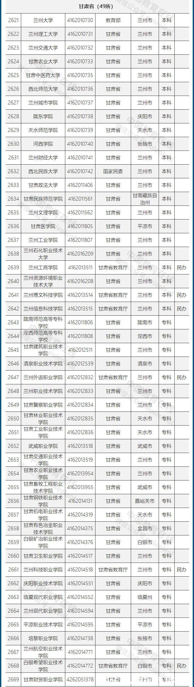 高等学校|重磅发布！不在这个名单上的，都是野鸡大学