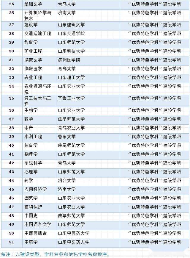 山东确定高水平大学和高水平学科建设名单，济南大学等高校入选