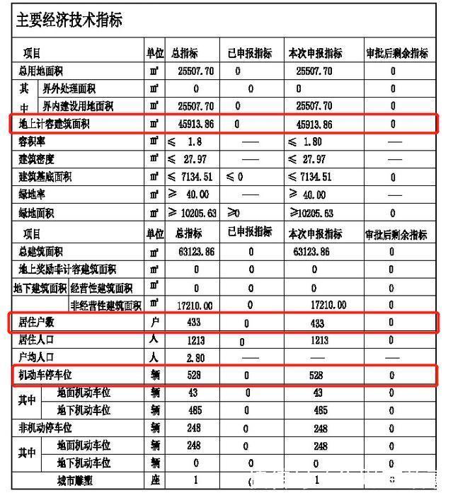 地块|三杀！这个板块又出新规划，还是改善，户均106平米！