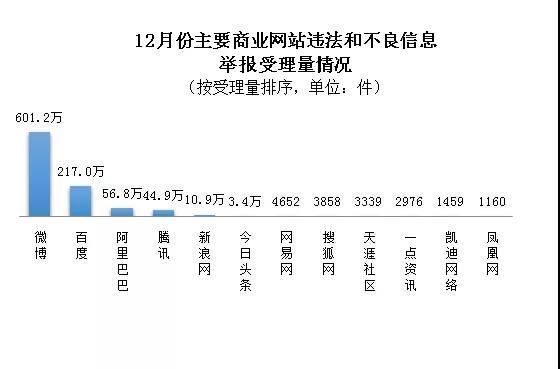 去年12月全国受理网络违法和不良信息举报1322.1万件