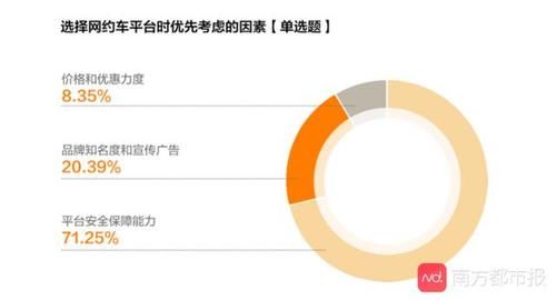 首选|《网约车女性出行安全报告》发布：五成以上夜间首选结伴出行