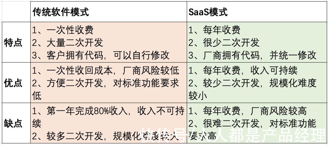 小规模|能不能转SaaS，这4点最关键