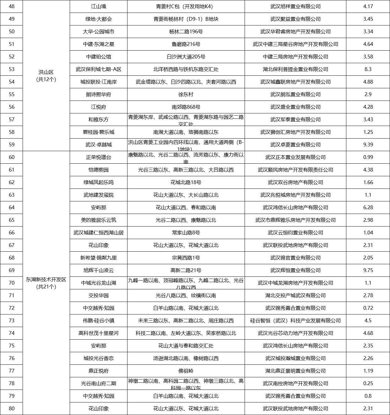 预售清单|武汉发布第四季度商品房预售清单 205个项目计划入市