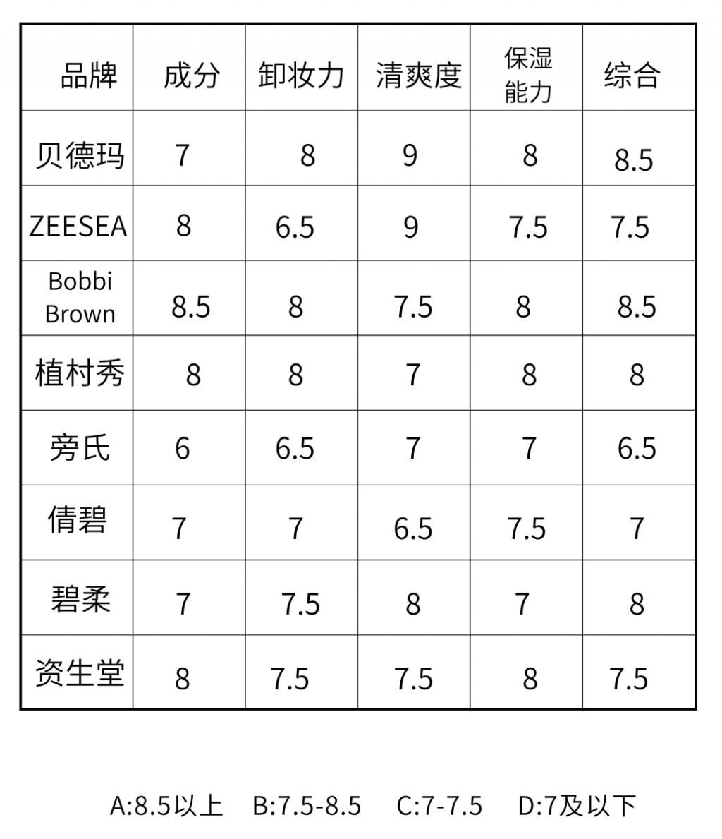 爆！50块钱的卸妆产品居然比500的好用？