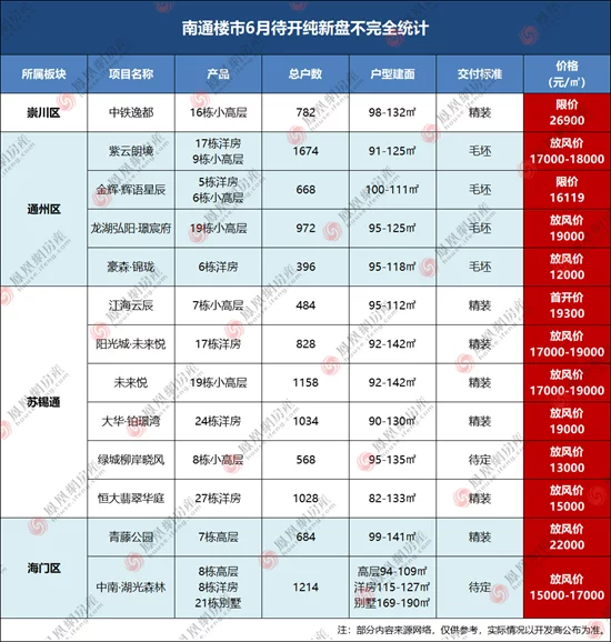 谁“热度高”？谁“卖不动”？南通楼市真实去化曝光！