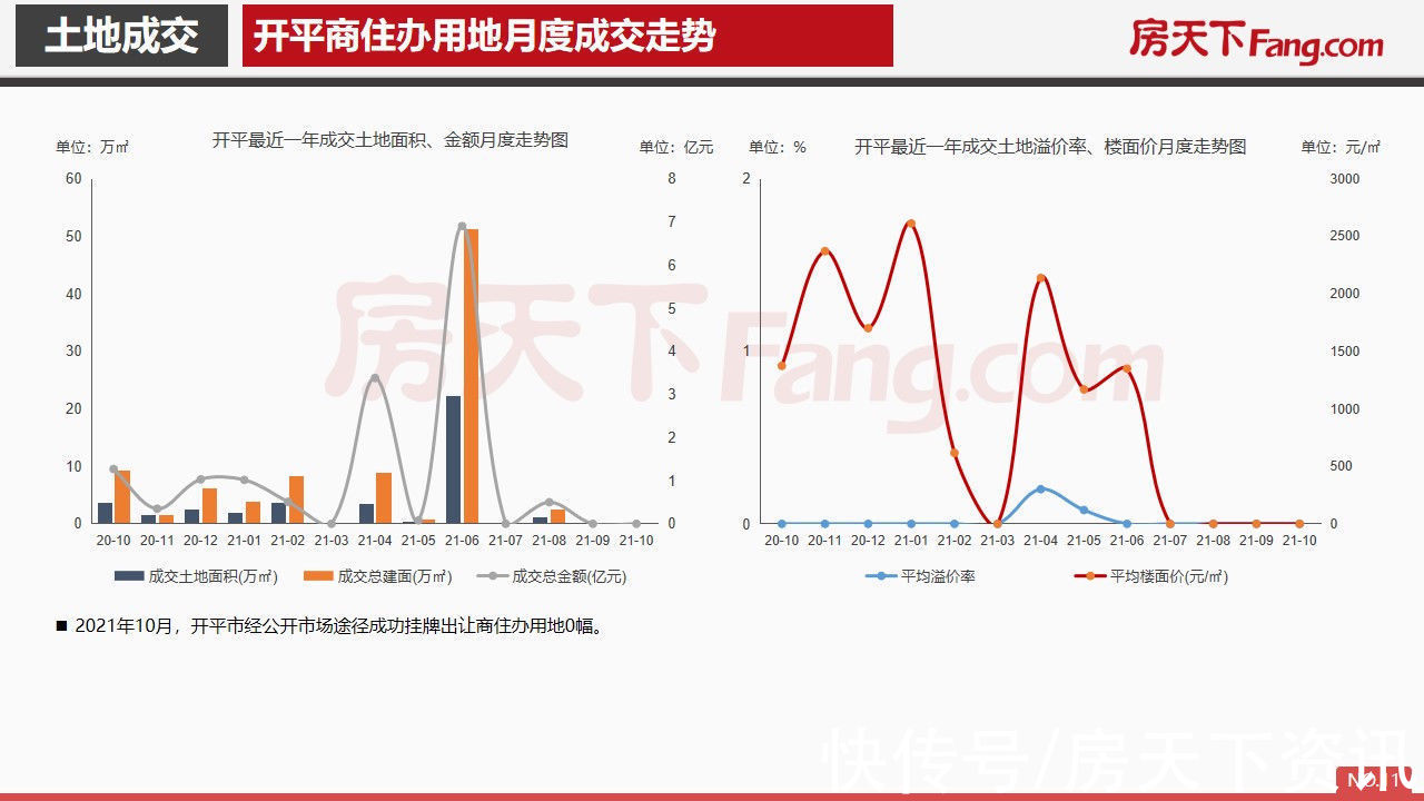 pdf|2021年10月开平市房地产市场报告.pdf