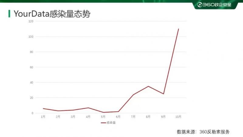 软件|360提示：双十一“剁手”要警惕勒索病毒不容小觑