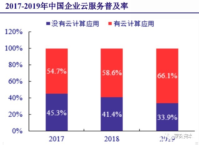 厂商|云计算行业深度报告