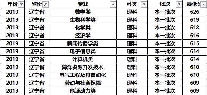 南京师范大学全国各专业录取分：分析发现，这几个专业学霸最喜欢