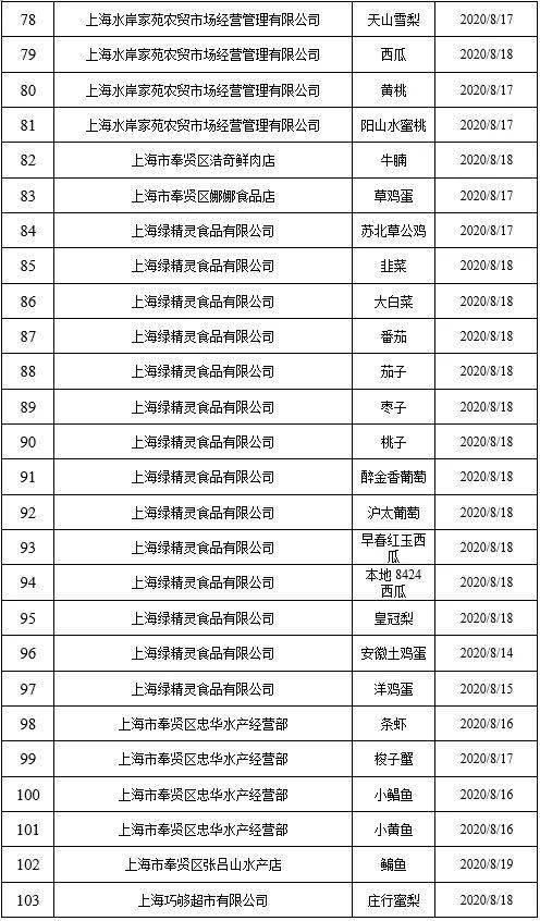 数据|2020年10月奉贤区食品抽检数据公布