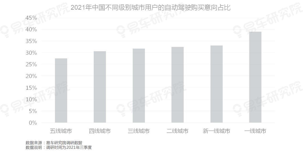 豪华品牌|易车研究院:自动驾驶高意向购买用户与豪华品牌主要用户高度重叠