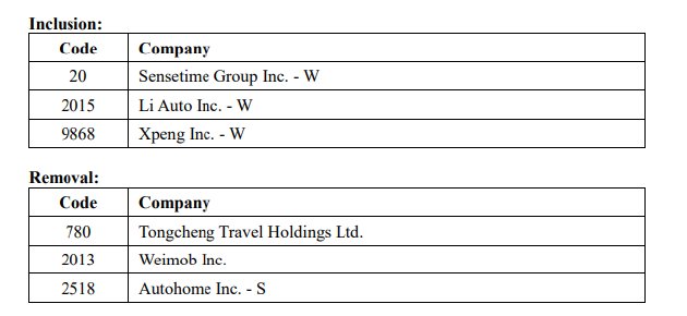 有限公司|小鹏、理想汽车获纳入恒生科技指数，同程旅行等被剔除