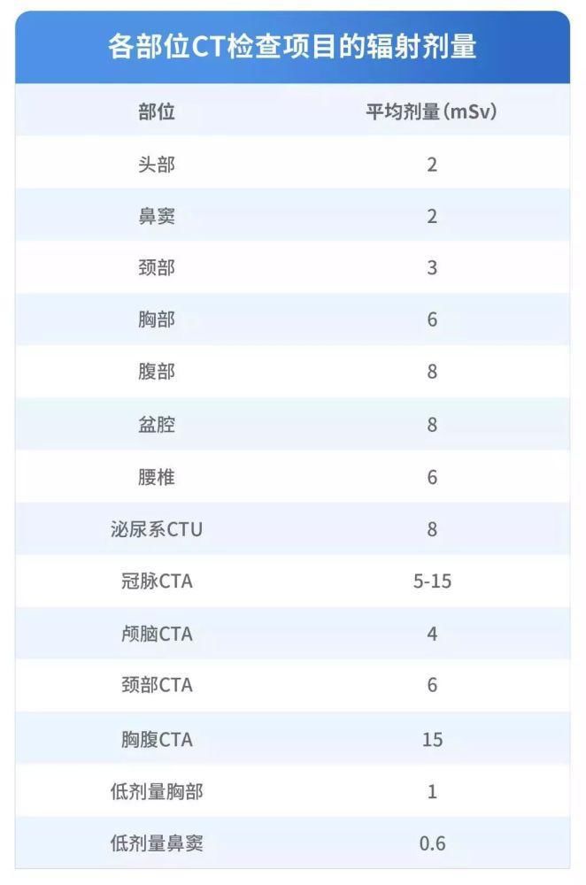  人体|做个CT检查，对身体的伤害有多大？