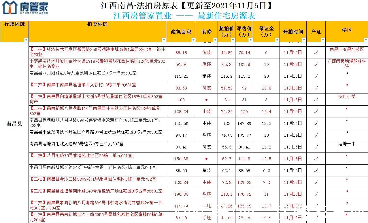 底价|免费领取！11月南昌法拍房源已更新！多套学区房底价拍卖