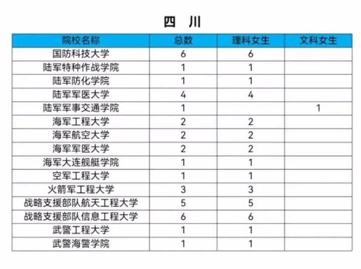 山东|今年军校共招女生808人，山东62人！