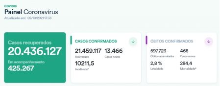 熊颖琪|巴西新增新冠肺炎确诊病例13466例 累计确诊超2145万例