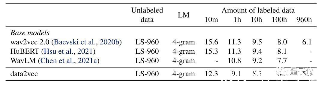 vit|Meta AI发布图音文大一统模型Data2vec,CV精度超MAE