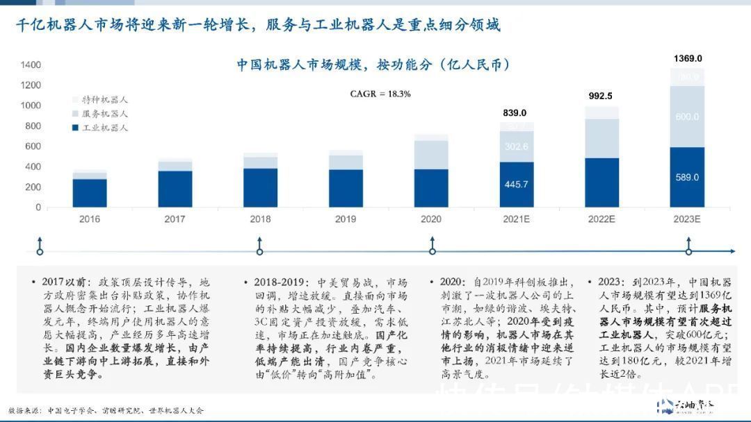 投资|一年吸金360亿，火热之下，机器人赛道怎么投？