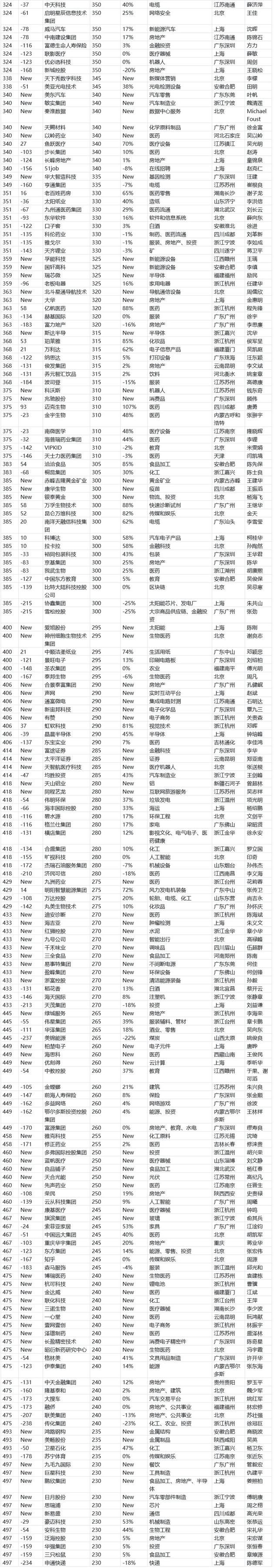 产业链|超30家手机产业链企业上榜中国民营500强：华为、小米、比亚迪、立讯