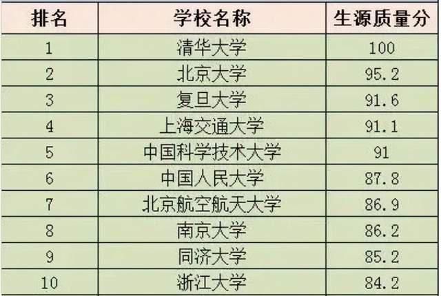 2020年985工程高校生源质量排行榜：复旦大学居第3名