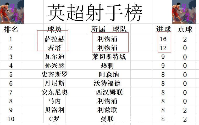 奥利弗|英超最新积分战报 利物浦力压曼城率先进60球 阿森纳超曼联升至第5