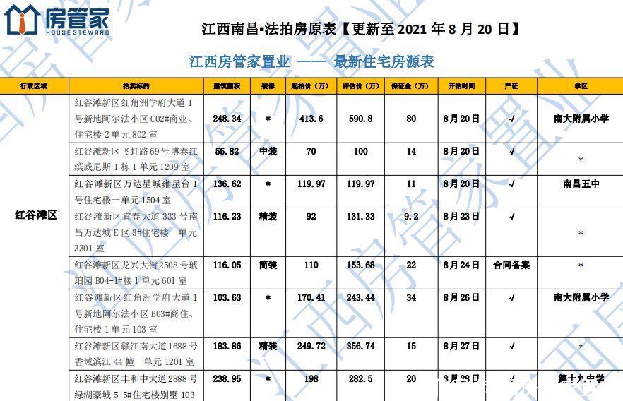 来袭|2021年南昌法拍房来袭，最低三千起不限购，每周更新