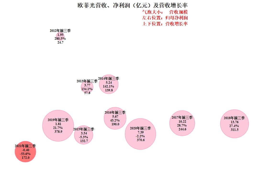 苹果|对个体企业来说，苹果供应链还是重要的，欧菲光前三季财报简析