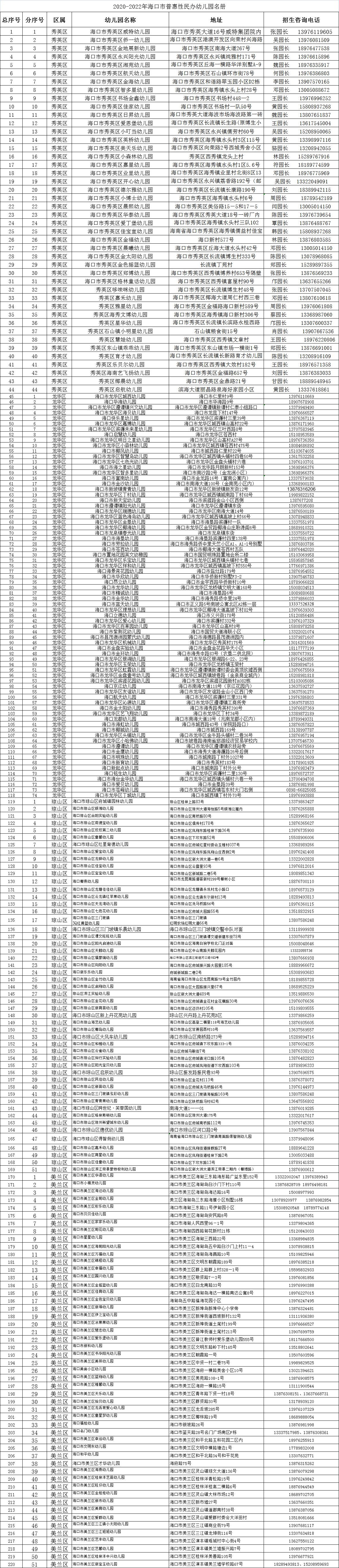 学前教育|海口公布普惠性民办幼儿园名单 保教费每学期2200元至5175元之间