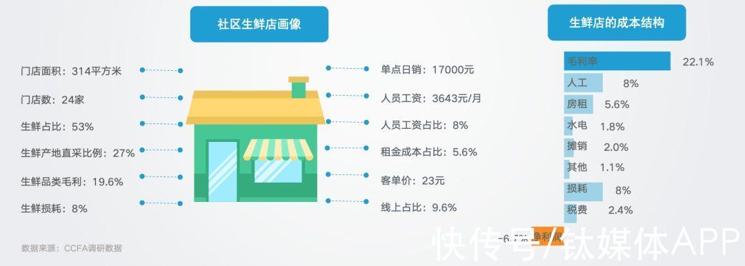 传统商超|社区电商是福不是祸，传统商超迎来创新发展机遇