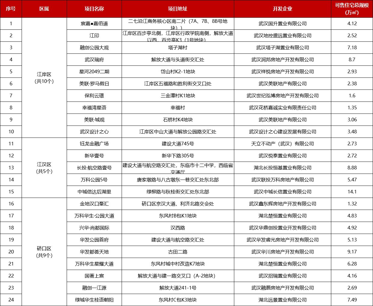 预售清单|武汉发布第四季度商品房预售清单 205个项目计划入市