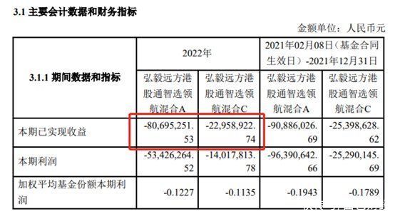 弘毅远方基金：“港股通智选领航”去年累亏6744万，贡献超569万管理费