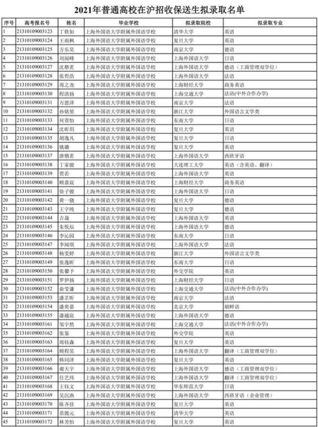 上外附中|恭喜这132位同学！2021年普通高校在沪招收保送生拟录取名单公布