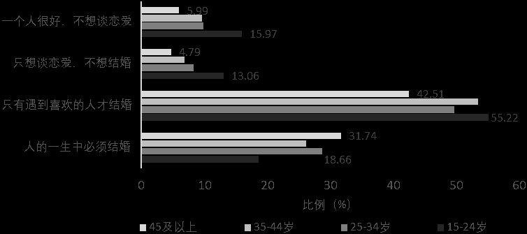 这届|这届年轻人不想结婚了？复旦大学的这项研究揭晓不同群体的婚恋观