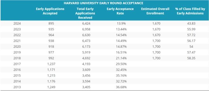 不再|USNews公布今年录取率最低的10所美国大学！第一不再是斯坦福，而是……