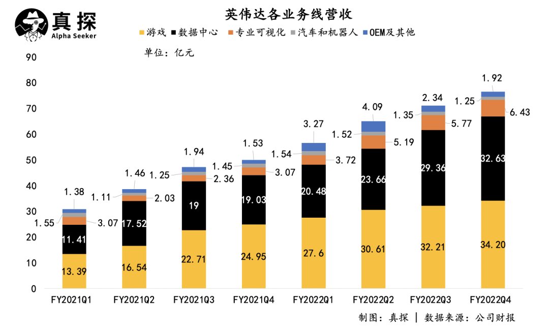 高位增长，财报超预期，错失ARM的英伟达依然稳健