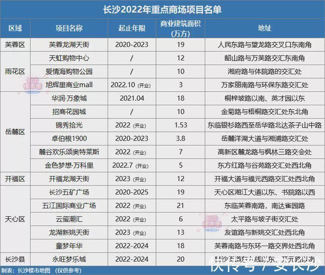 购物中心|长沙重点商业集中在这些区域,你更关注谁?