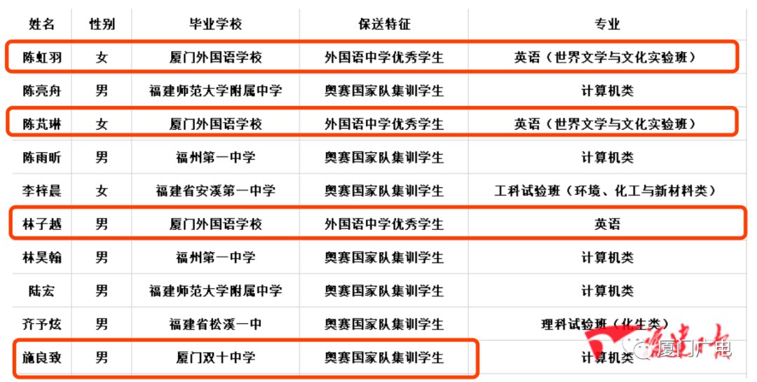 录取|恭喜！北大、清华拟录取厦门这10位保送生